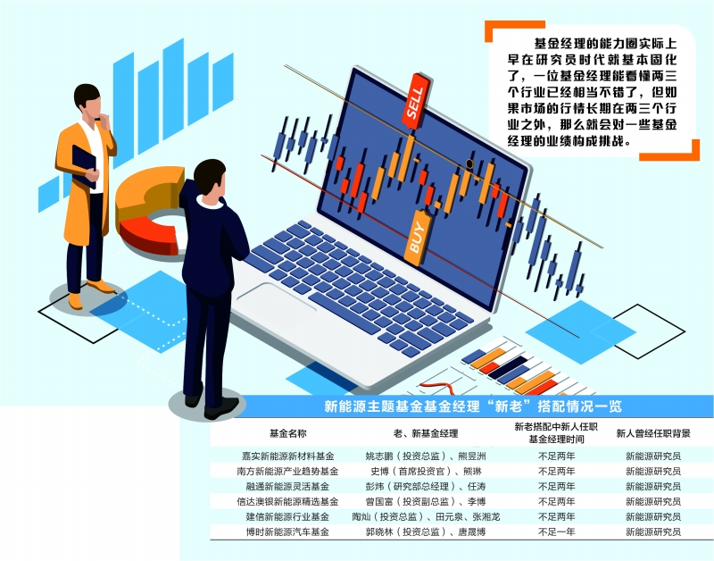 年轻基金经理重仓股跑得快 新能源基金流行“新老”搭配